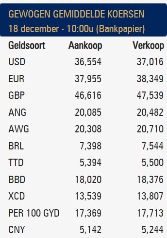 Koers Suriname 18 december 2023 | Suriname Nieuws Centrale